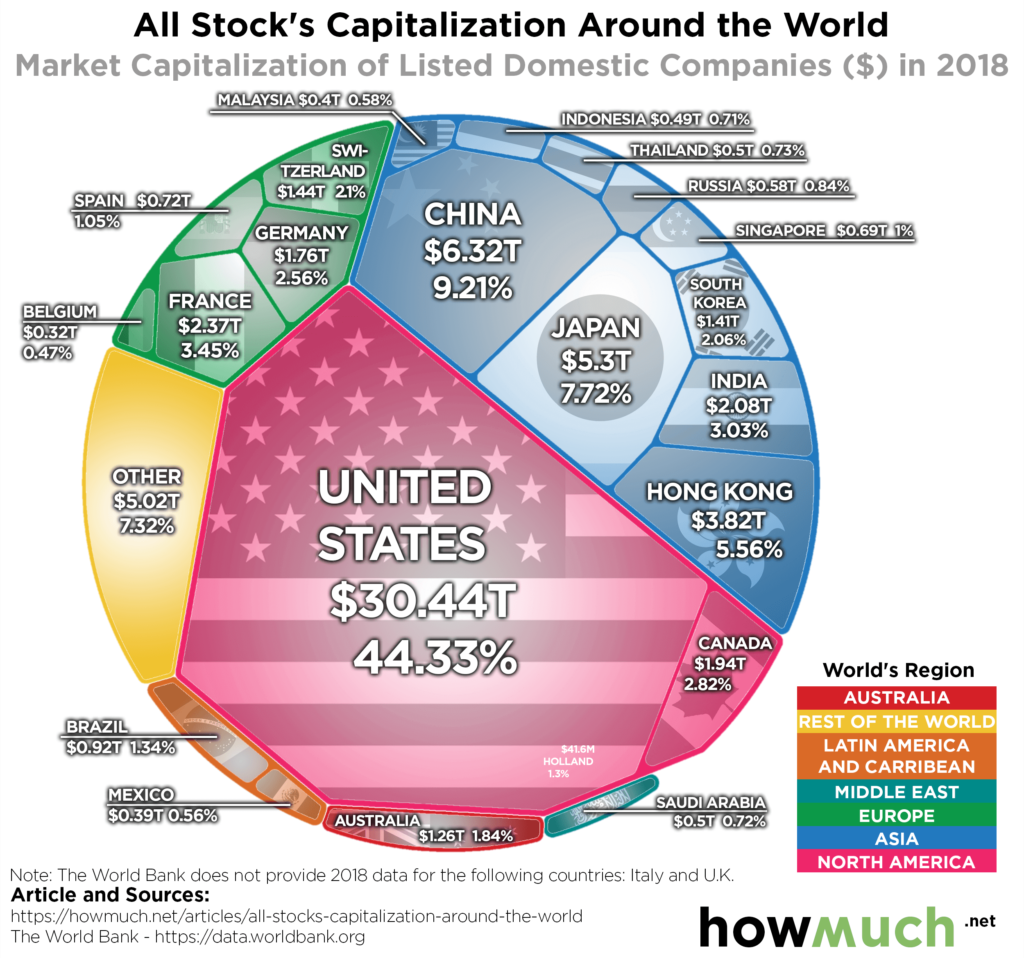 Stock market in world